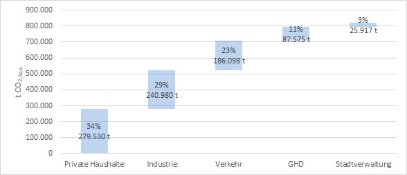 Die Grafik zeigt die Treibhausgasemissionen der unterschiedlichen Sektoren in Trier. Private Haushalte und Industrie verursachen zusammen knapp zwei Drittel des C02-Ausstoßes.