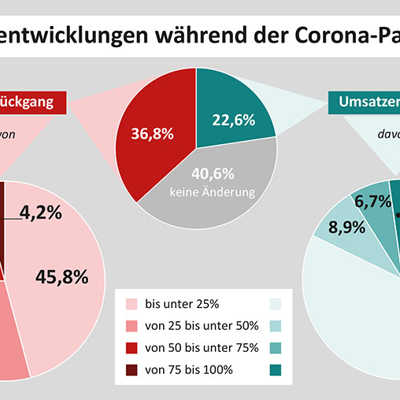 Laut Unternehmensbefragung musste ein gutes Drittel der Trierer Betriebe während Corona zum Teil empfindliche Umsatzeinbußen verkraften. Immerhin knapp ein Viertel verzeichnete ein Umsatzplus. 