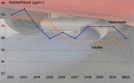 Die Grafik zeigt die Jahreswerte für Stickstoffdioxid an den Trierer Messstationen seit 2002. Der Grenzwert liegt bei 40 Mikrogramm.